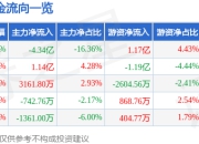 常山药业（300255）5月8日主力资金净卖出4.34亿元