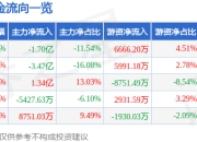 南山智尚（300918）5月8日主力资金净卖出1.70亿元
