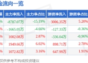 固高科技（301510）5月8日主力资金净卖出8787.07万元