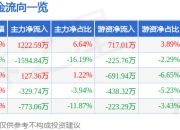 铭普光磁（002902）5月8日主力资金净买入1222.59万元