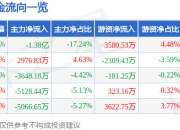 万辰集团（300972）5月8日主力资金净卖出1.38亿元
