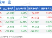 英华特（301272）5月8日主力资金净卖出47.62万元
