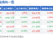 力诺药包（301188）5月8日主力资金净买入162.51万元
