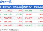 彩讯股份（300634）5月8日主力资金净买入1.13亿元