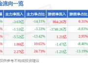 鸿博股份（002229）5月8日主力资金净卖出3.63亿元
