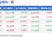 贵州轮胎（000589）5月8日主力资金净卖出1455.57万元