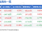 华力创通（300045）5月8日主力资金净买入3573.19万元