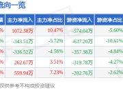阿莱德（301419）5月8日主力资金净买入1072.38万元
