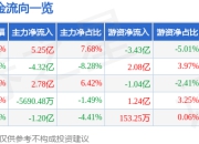 立讯精密（002475）5月8日主力资金净买入5.25亿元