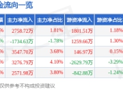 梦网科技（002123）5月8日主力资金净买入2758.72万元