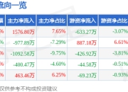 东田微（301183）5月8日主力资金净买入1576.80万元