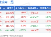 沧州明珠（002108）5月8日主力资金净买入255.06万元