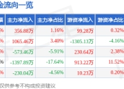 航天发展（000547）5月8日主力资金净买入356.88万元