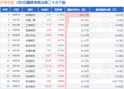 5月9日沪深主板融券净卖出排行榜：包钢股份融券净卖出居首