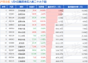 5月9日沪深主板融资净买入排行榜：万向钱潮融资净买入居首