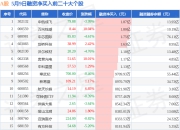 5月9日A股融资净买入排行榜：中航成飞融资净买入居首