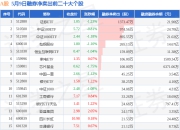 5月9日A股融券净卖出排行榜：证券ETF融券净卖出居首