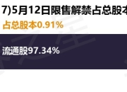 君禾股份（603617）356万股限售股将于5月12日解禁，占总股本0.91%