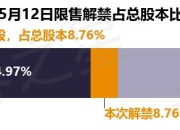 天亿马（301178）587.75万股限售股将于5月12日解禁，占总股本8.76%