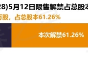 强瑞技术（301128）4526.64万股限售股将于5月12日解禁，占总股本61.26%