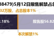 友车科技（688479）144.32万股限售股将于5月12日解禁，占总股本1%