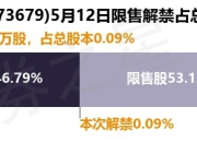 前进科技（873679）4.88万股限售股将于5月12日解禁，占总股本0.09%