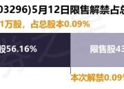 华勤技术（603296）95.41万股限售股将于5月12日解禁，占总股本0.09%