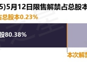 姚记科技（002605）95万股限售股将于5月12日解禁，占总股本0.23%