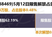 芯联集成（688469）3384万股限售股将于5月12日解禁，占总股本0.48%