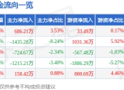 异动快报：登康口腔（001328）5月15日13点18分触及涨停板