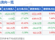 异动快报：*ST金科（000656）5月15日13点8分触及跌停板