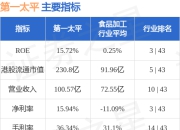 第一太平(00142.HK)：PLDT INC.一季度权益持有人应占收益净额90.25亿披索 同比减少8.13%