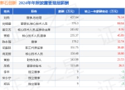 影石创新(688775)年报：2024年净利润同比增19.91%，高管薪酬总额2060.02万元同比增18.06%