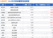 古麒绒材(001390)年报：2024年净利润同比增38.11%，高管薪酬总额161.57万元同比增1.32%