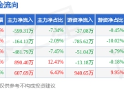 本周盘点（7.7-7.11）：创元科技周涨1.90%，主力资金合计净流入252.86万元