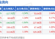 本周盘点（7.7-7.11）：江铃汽车周涨1.23%，主力资金合计净流入294.78万元