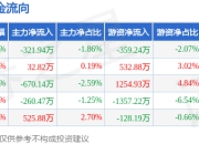 本周盘点（7.7-7.11）：航天发展周跌0.25%，主力资金合计净流出693.86万元