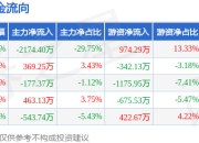 本周盘点（7.7-7.11）：金圆股份周涨3.25%，主力资金合计净流出2063.13万元