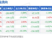本周盘点（7.7-7.11）：中原环保周涨1.95%，主力资金合计净流出955.05万元