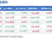 本周盘点（7.7-7.11）：渝三峡Ａ周涨0.89%，主力资金合计净流出6665.20万元
