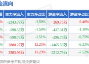 本周盘点（7.7-7.11）：皖能电力周涨2.92%，主力资金合计净流入2643.11万元