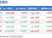 本周盘点（7.7-7.11）：烽火电子周跌1.30%，主力资金合计净流出5664.01万元