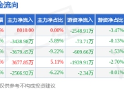 本周盘点（7.7-7.11）：粤电力Ａ周涨4.87%，主力资金合计净流出6006.69万元