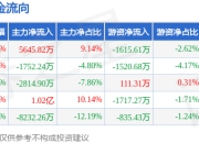 本周盘点（7.7-7.11）：我爱我家周涨8.14%，主力资金合计净流入3036.65万元