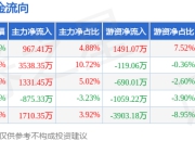 本周盘点（7.7-7.11）：云南白药周涨0.50%，主力资金合计净流入6672.24万元