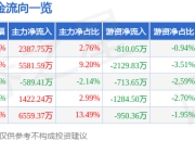 股票行情快报：中矿资源（002738）7月14日主力资金净买入2387.75万元
