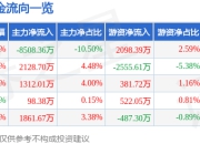 股票行情快报：海信家电（000921）7月14日主力资金净卖出8508.36万元