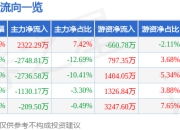 股票行情快报：诺普信（002215）7月14日主力资金净买入2322.29万元