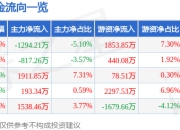 股票行情快报：天山电子（301379）7月14日主力资金净卖出1294.21万元