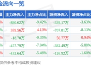 股票行情快报：陕天然气（002267）7月14日主力资金净卖出880.62万元